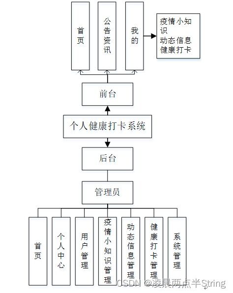 基于Android微信小程序的個(gè)人健康打卡系統(tǒng)設(shè)計(jì)與實(shí)現(xiàn)