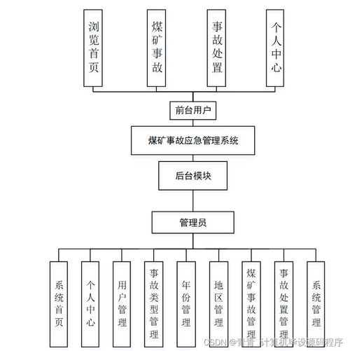 基于SpringBoot的煤礦事故應(yīng)急管理系統(tǒng)設(shè)計(jì)與實(shí)現(xiàn)